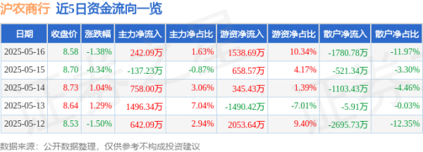 十大配资平台app官网 沪农商行（601825）5月16日主力资金净买入242.09万元