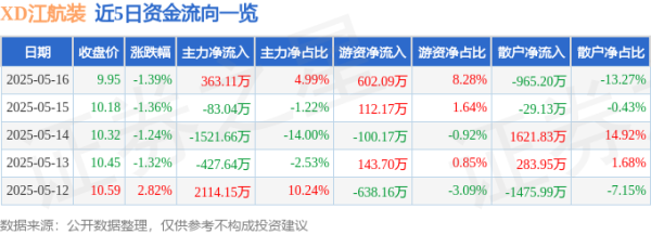股票配资财经网 XD江航装（688586）5月16日主力资金净买入363.11万元