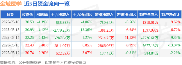 配资配资网 金域医学（603882）5月16日主力资金净卖出555.38万元