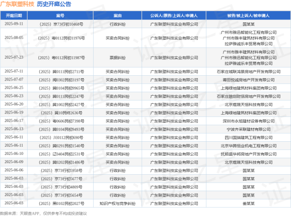 专业炒股配资公司 广东联塑科技作为原告/上诉人的1起涉及买卖合同纠纷的诉讼将于2025年6月17日开庭