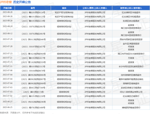配资炒股配资优秀 泸州老窖作为原告/上诉人的1起涉及侵害商标权纠纷的诉讼将于2025年6月17日开庭