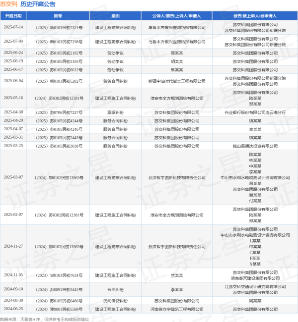 炒股开户 苏交科作为被告/被上诉人的1起涉及劳动争议的诉讼将于2025年6月17日开庭