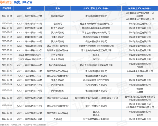 如何选择股票技巧 歌山建设作为原告/上诉人的1起涉及建设工程施工合同纠纷的诉讼将于2025年6月26日开庭